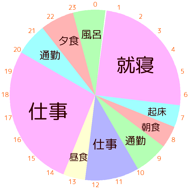 図解 24時間 円グラフ メーカーの使い方を解説 無料で1日スケジュールグラフ作成 ワーカホリックダイアリー