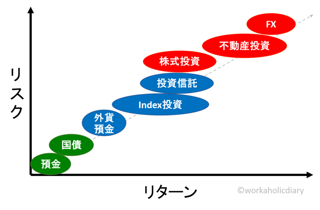 投資の初心者はリスクとリターンをよく考えてから投資しよう ワーカホリックダイアリー